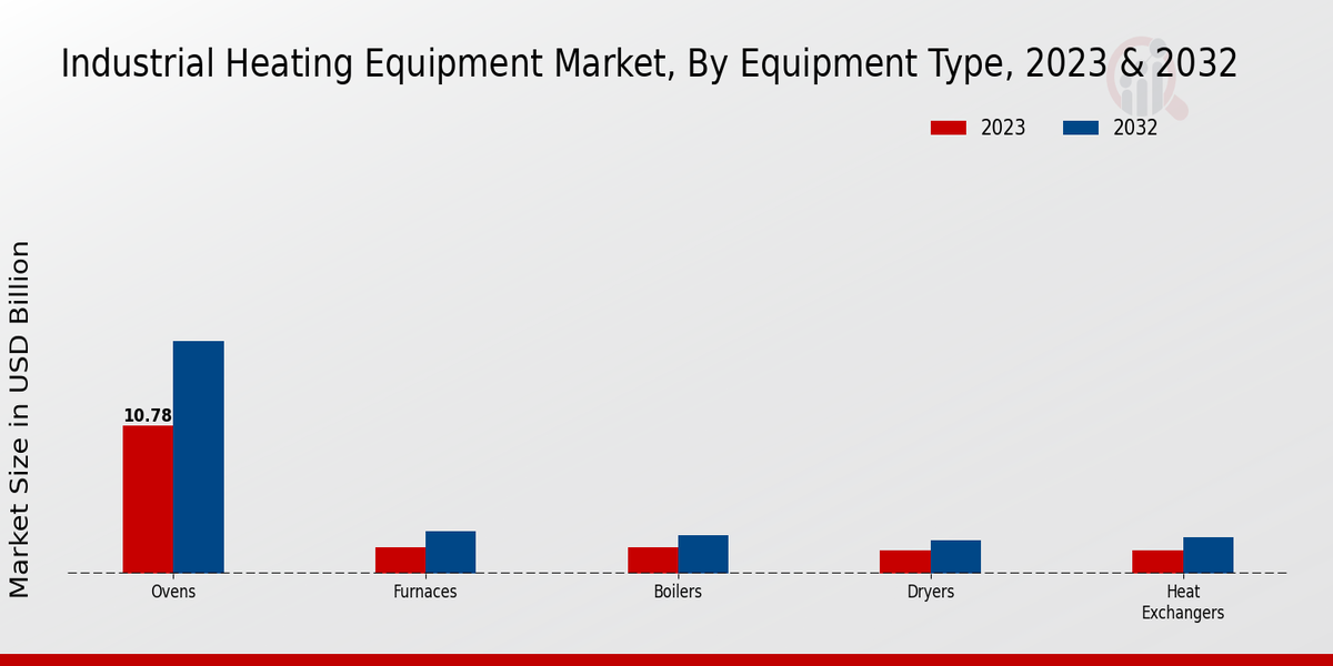 Industrial Heating Equipment Market Segment Insights