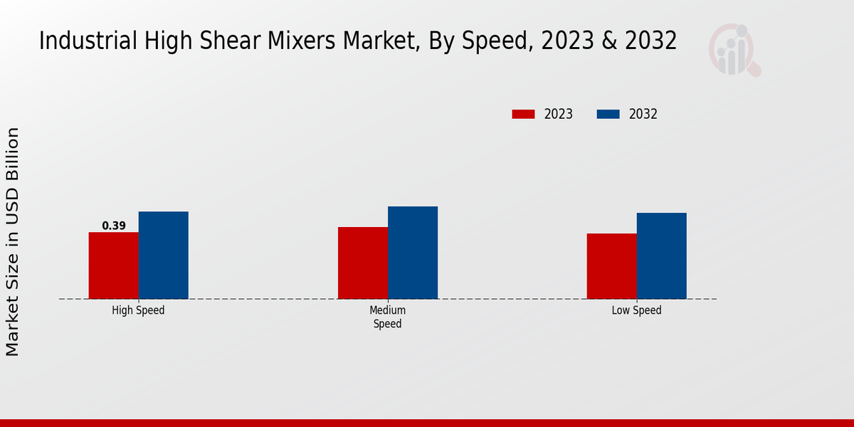 Industrial High Shear Mixers Market Speed Insights