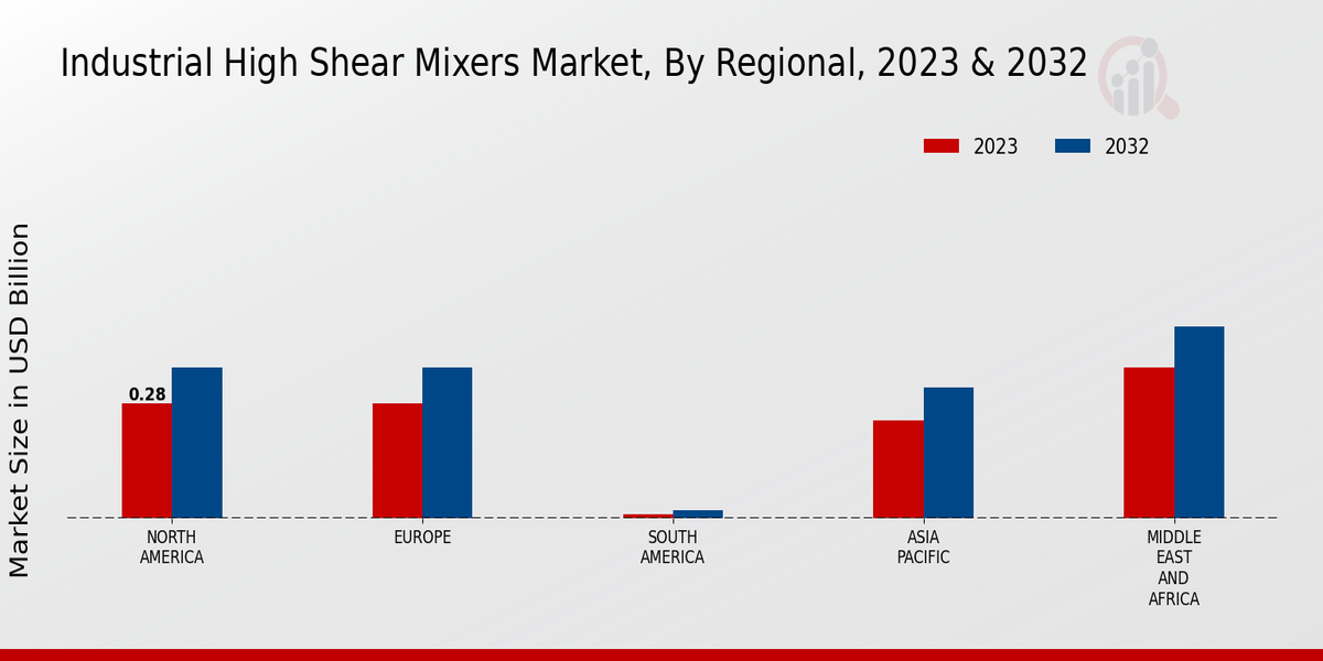 Industrial High Shear Mixers Market Regional Insights