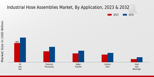 Industrial Hose Assemblies Market Application Insights