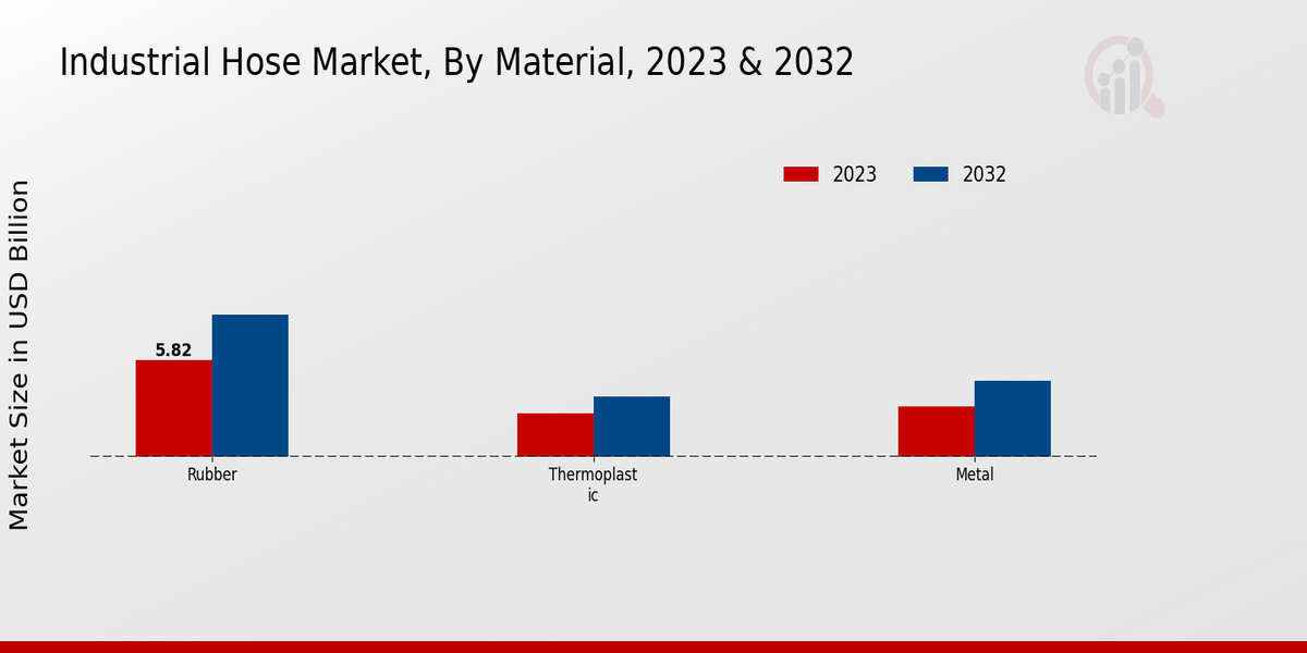 Industrial Hose Market, by Material 2023 & 2032