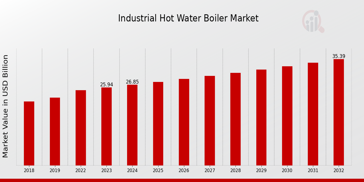 Global Industrial Hot Water Boiler Market Overview