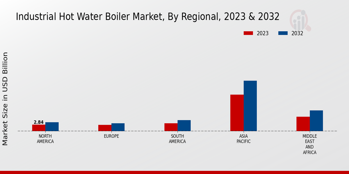 Industrial Hot Water Boiler Market Regional Insights