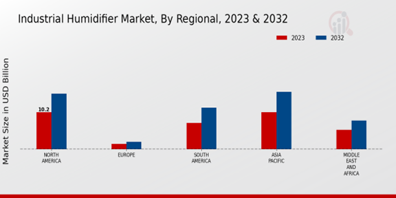 Industrial Humidifier Market, By Regional