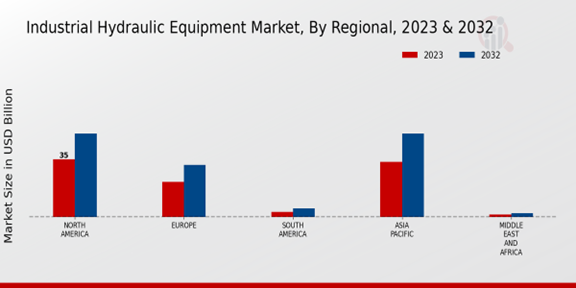 Industrial Hydraulic Equipment Market, By regional