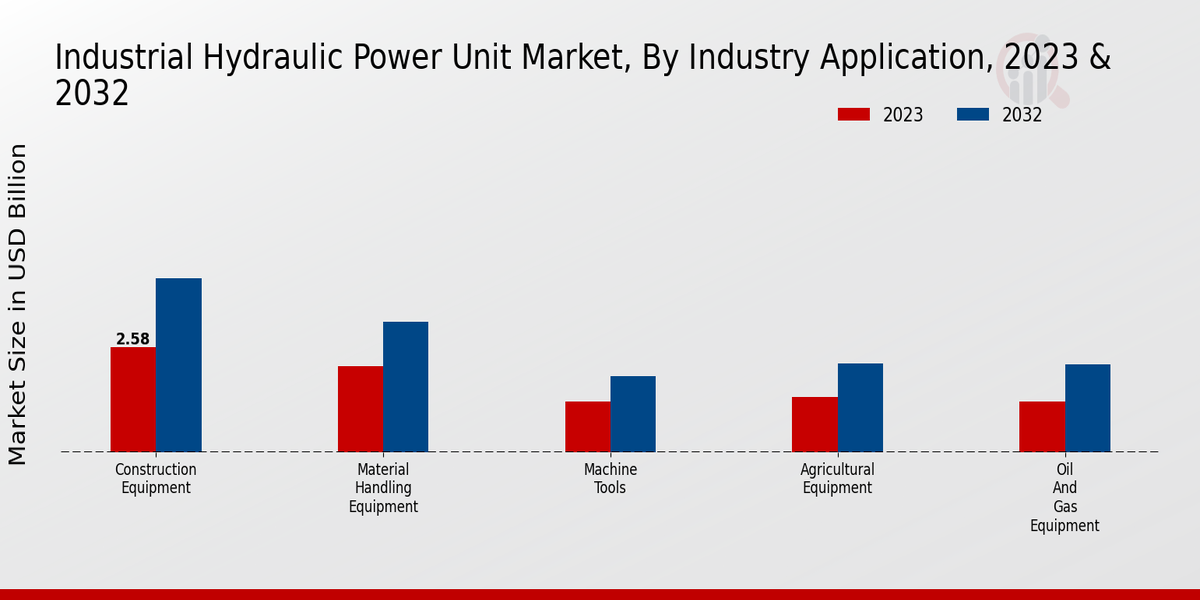 Industrial Hydraulic Power Unit Market Application Insights