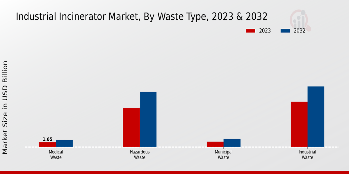 Industrial Incinerator Market Waste Type Insights