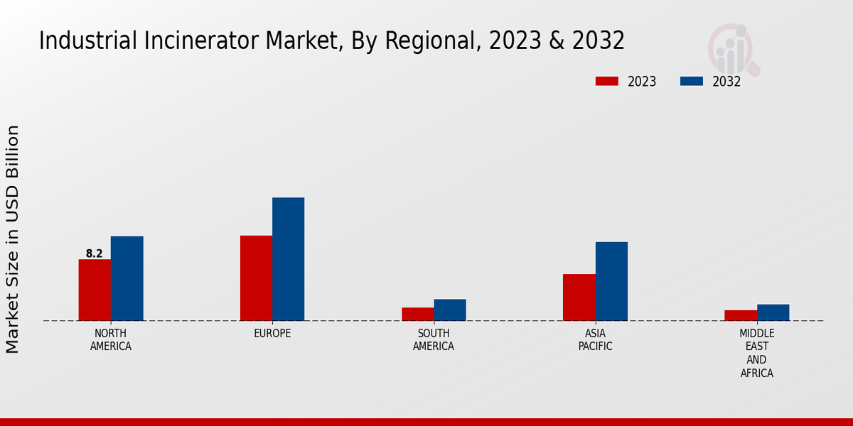 Industrial Incinerator Market Regional Insights