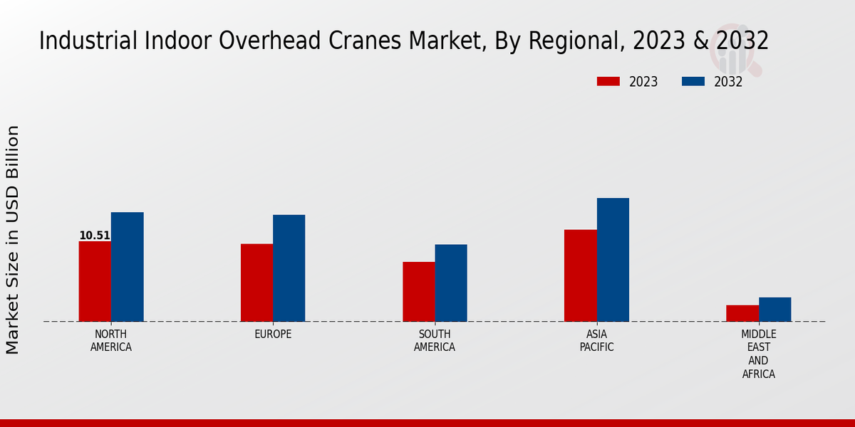 Industrial Indoor Overhead Cranes Market Regional