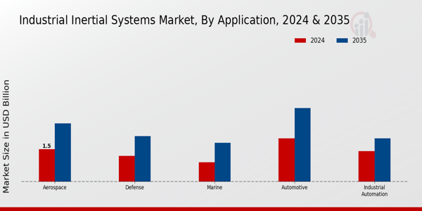 Industrial Inertial Systems Market Segment