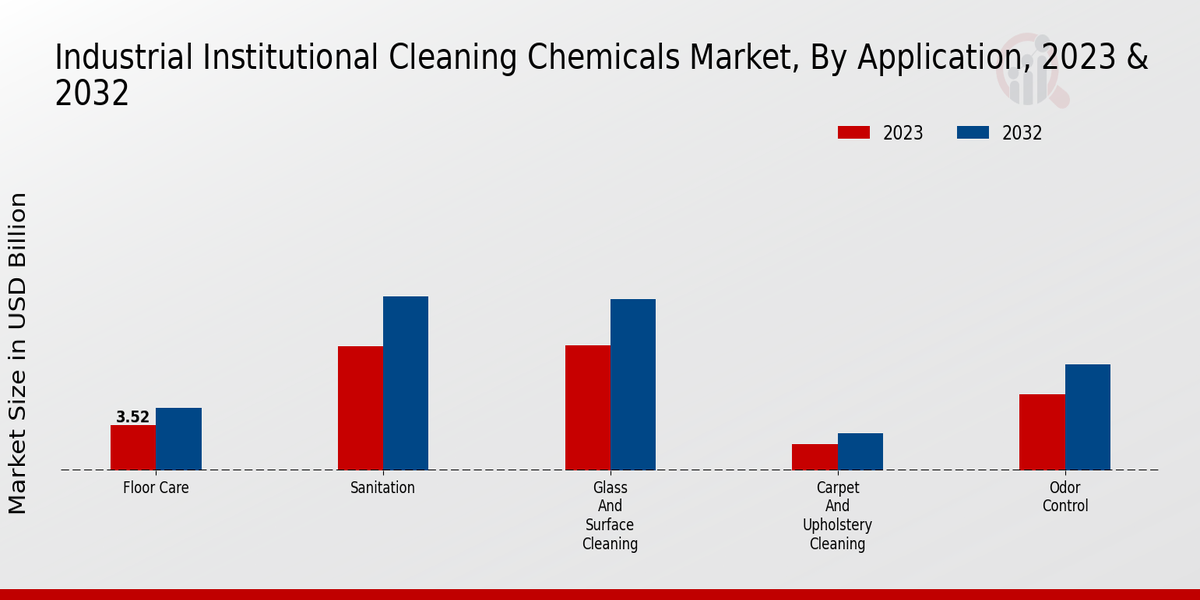 Industrial Institutional Cleaning Chemicals Market Application