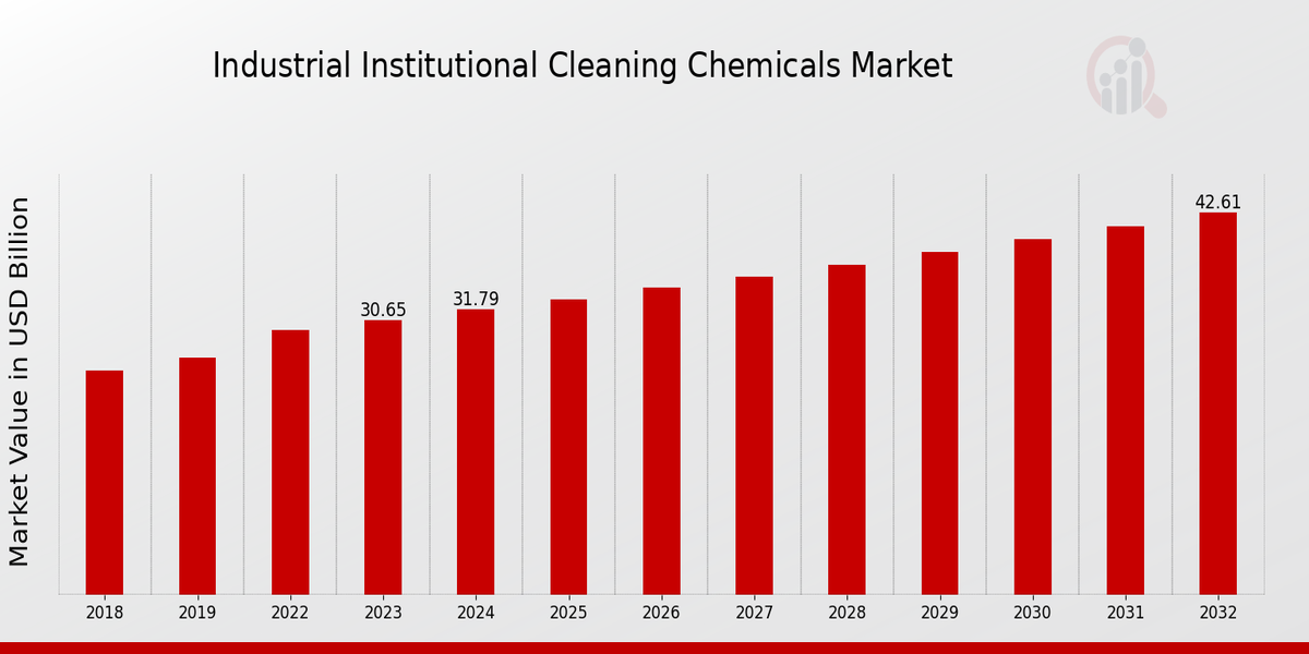 Industrial Institutional Cleaning Chemicals Market Overview