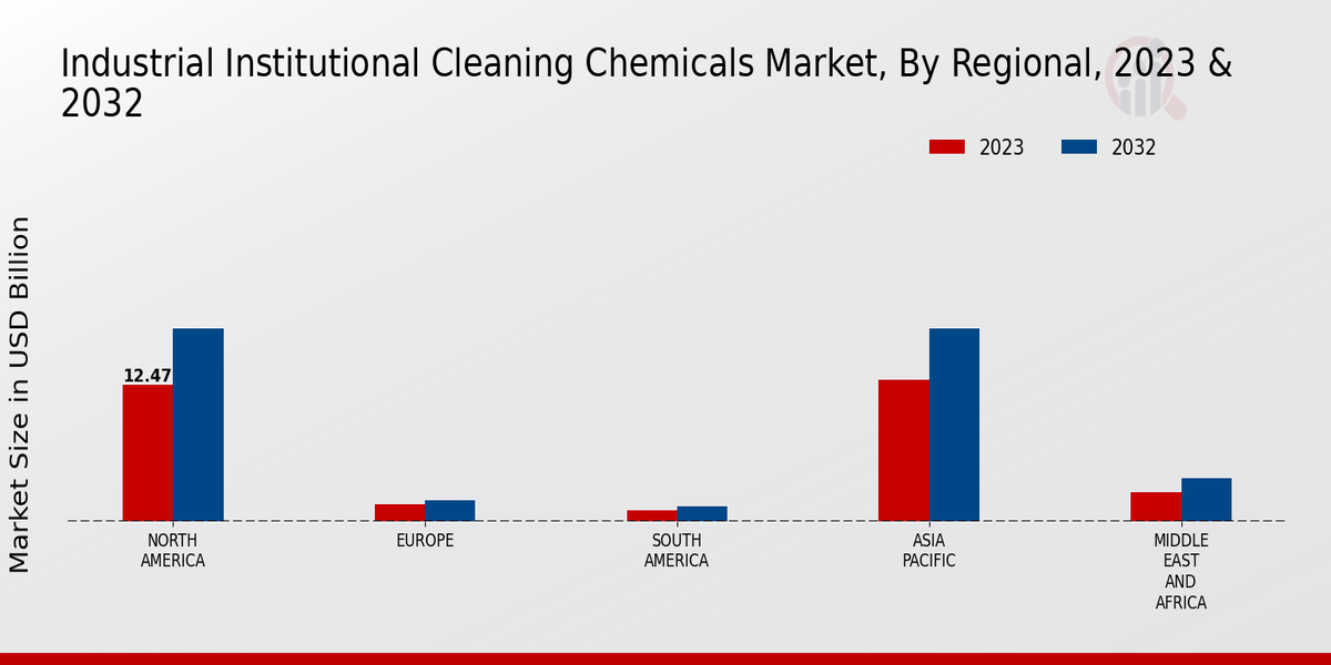 Industrial Institutional Cleaning Chemicals Market Regional