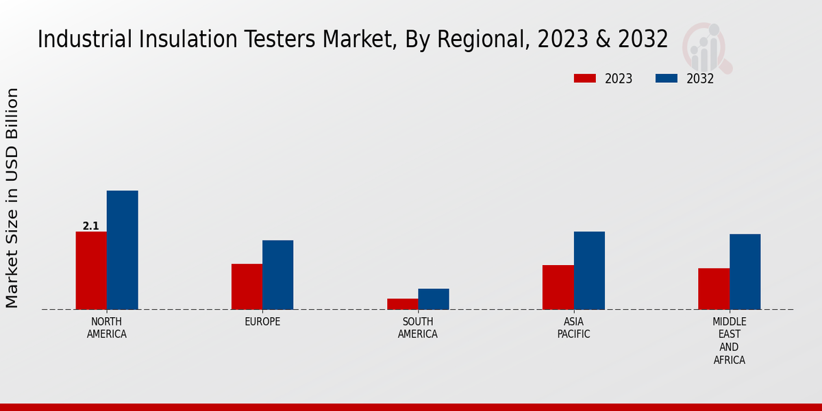 Industrial Insulation Testers Market Regional