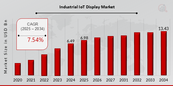 Global Industrial IoT Display Market Overview