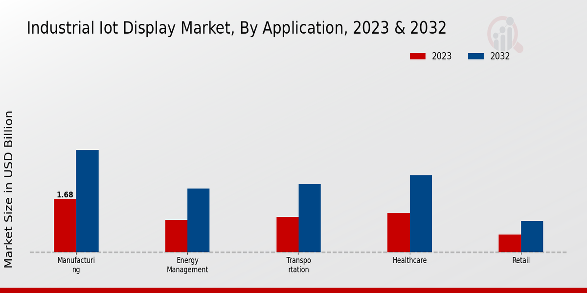 Industrial IoT Display Market Application Insights