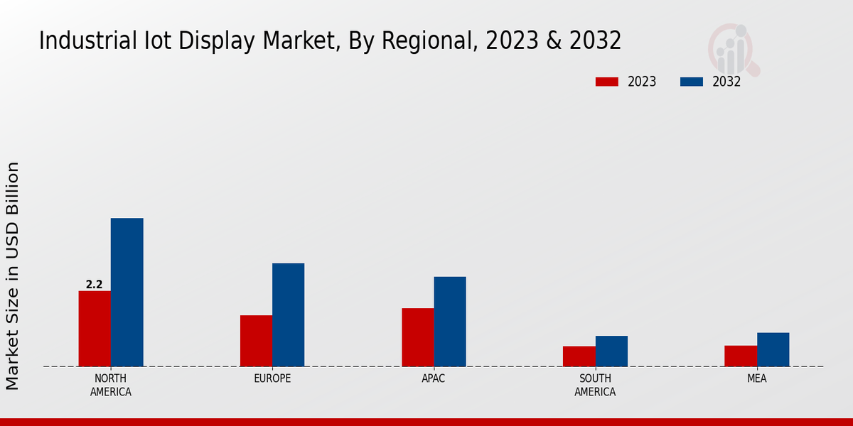 Industrial IoT Display Market Regional Insights