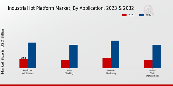 Industrial IoT Platform Market Insights