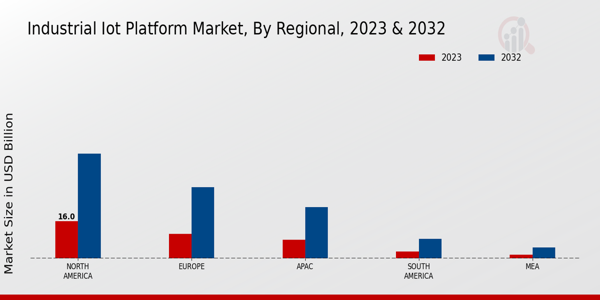 Industrial IoT Platform Market Regional Insights