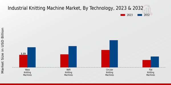 Industrial Knitting Machine Market Technology Insights