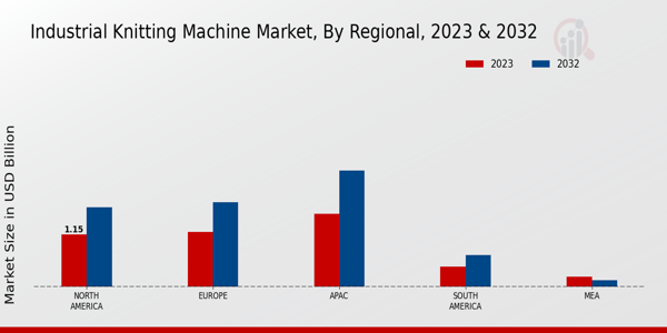 Industrial Knitting Machine Market Regional Insights