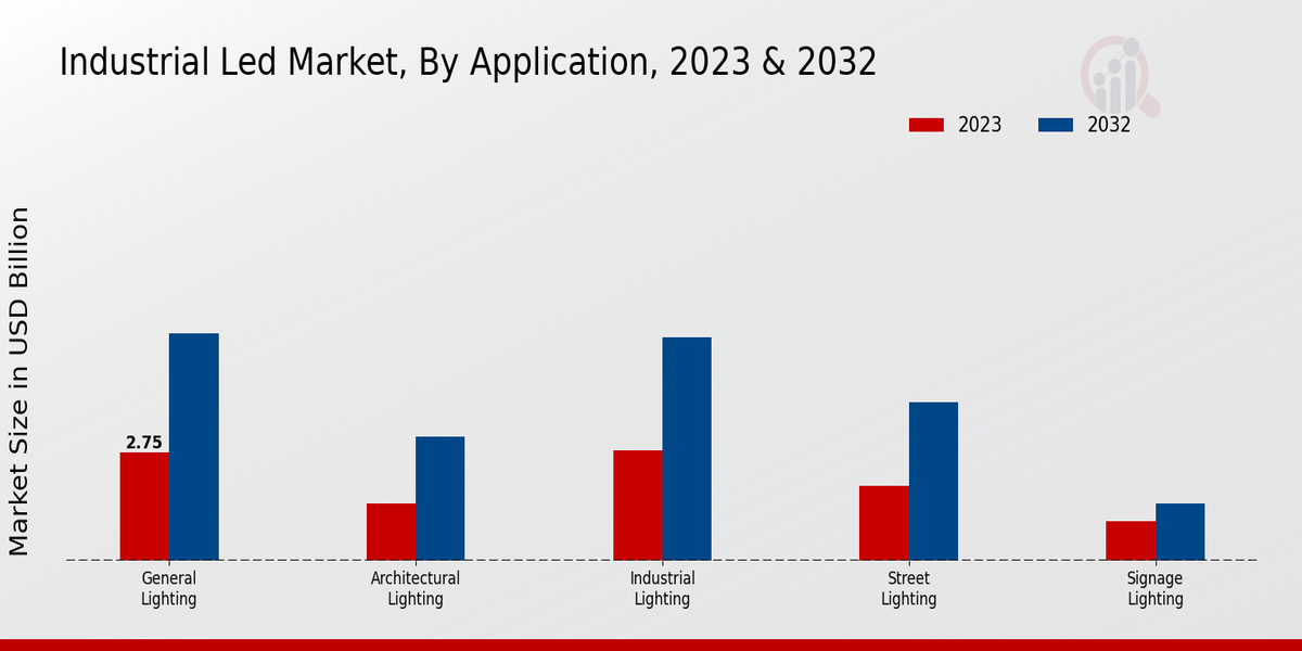 Industrial LED Market Application Insights