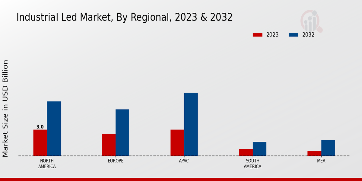 Industrial LED Market Regional Insights