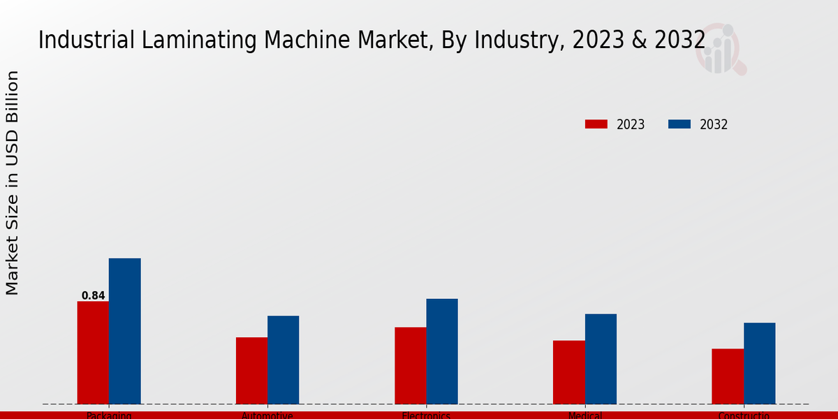 Industrial Laminating Machine Market Industry Insights