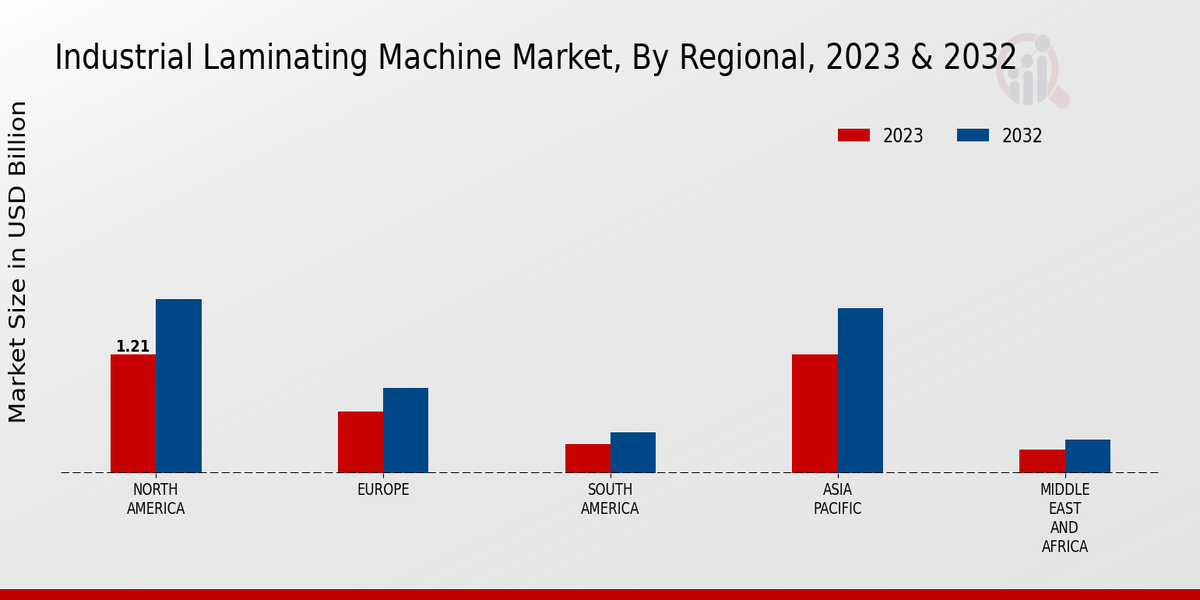 Industrial Laminating Machine Market Regional Insights