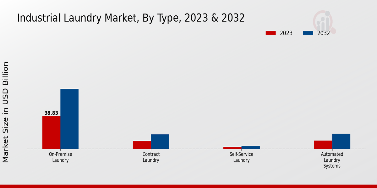 Industrial Laundry Market Type Insights