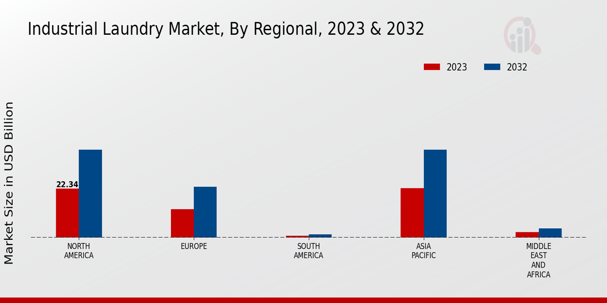 Industrial Laundry Market Regional Insights