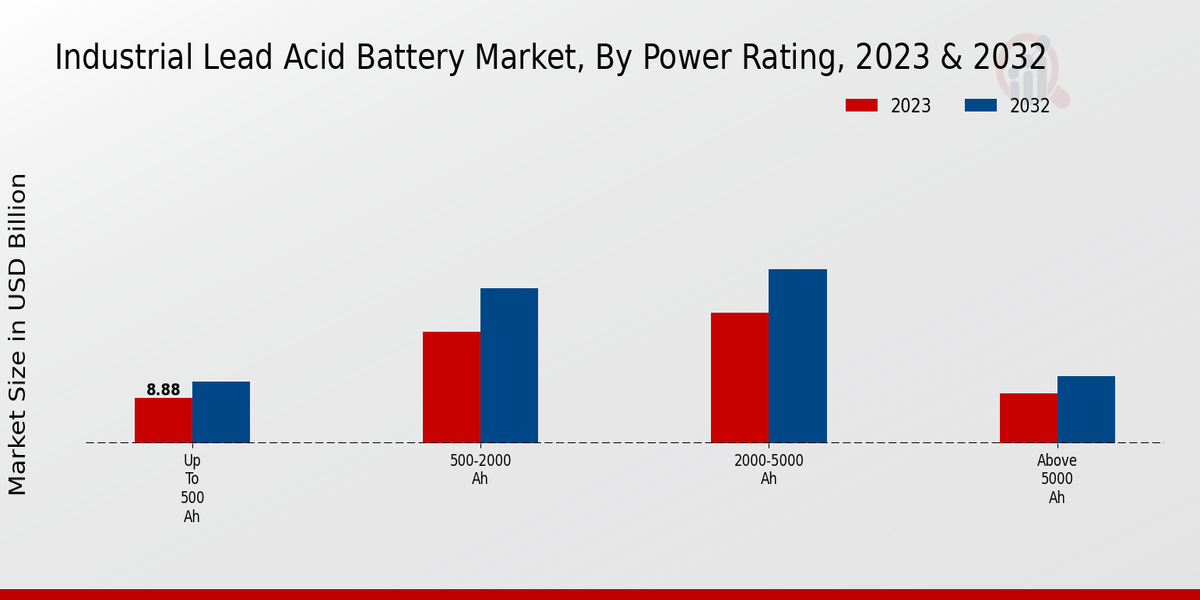 Industrial Lead Acid Battery Market by Power Rating