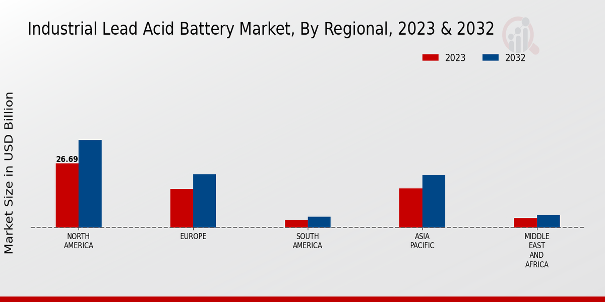 Industrial Lead Acid Battery Market by Region