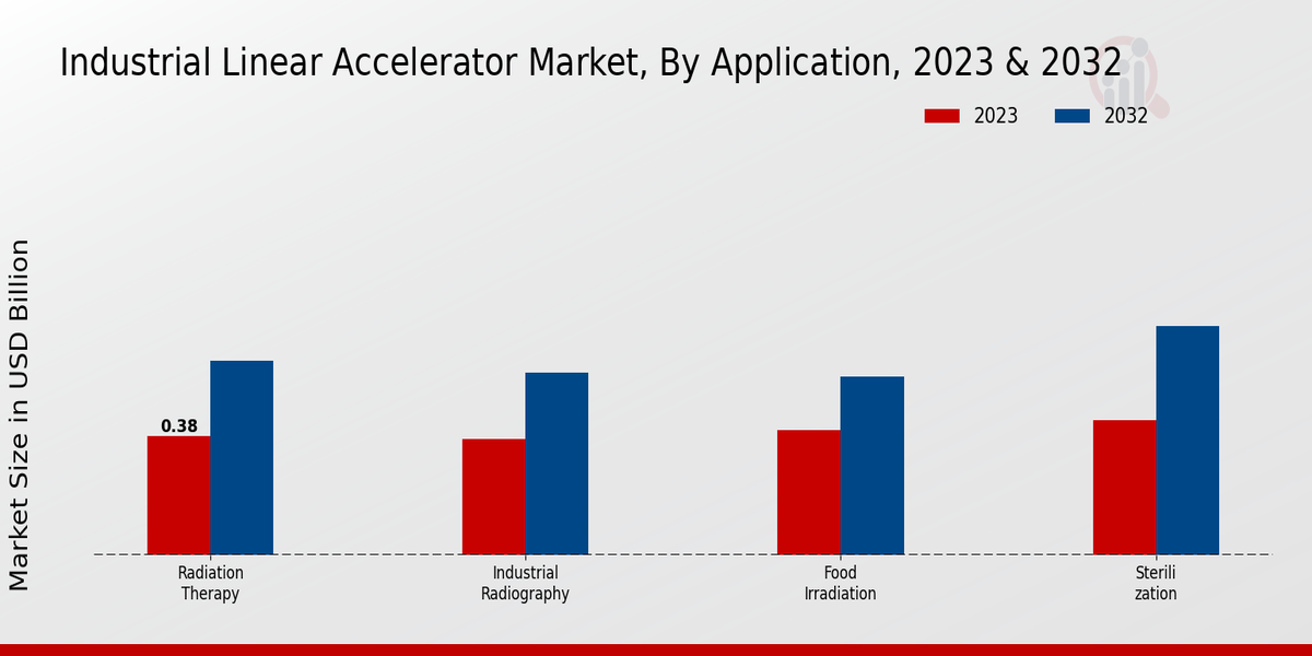 Industrial Linear Accelerator Market Application Insights