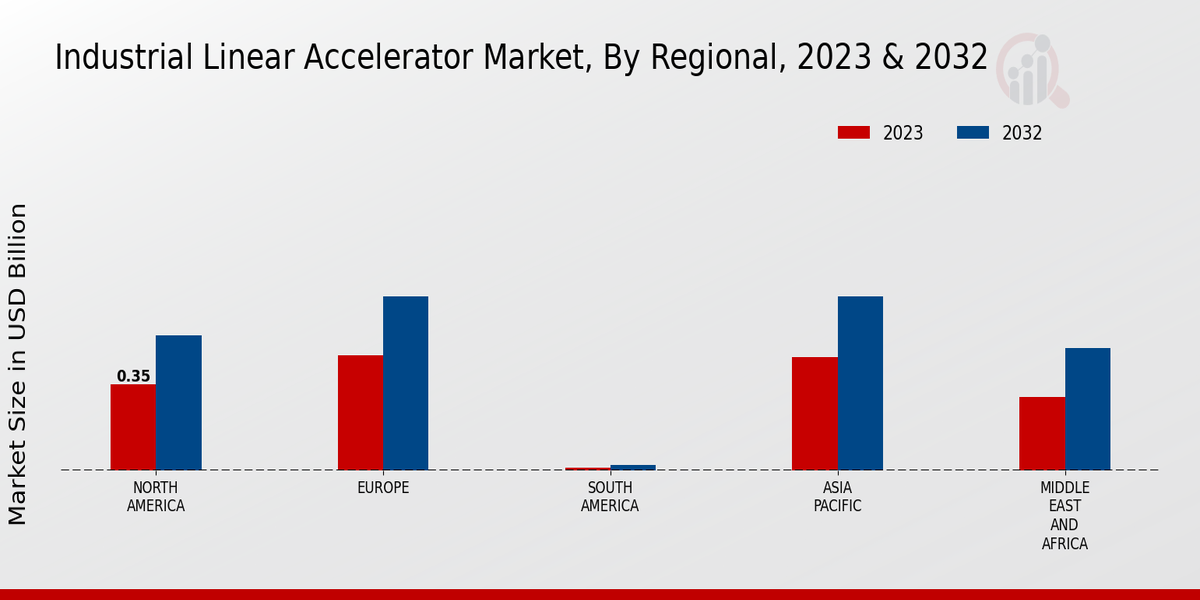 Industrial Linear Accelerator Market Regional Insights