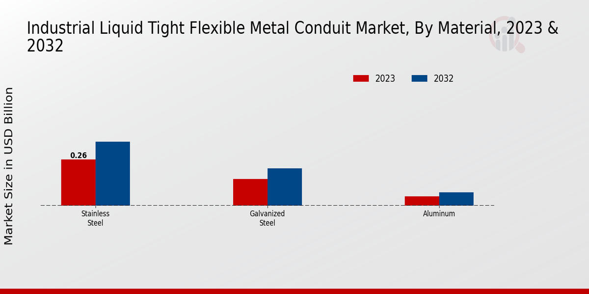 Industrial Liquid Tight Flexible Metal Conduit Market Material Insights