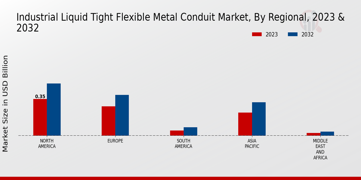 Industrial Liquid Tight Flexible Metal Conduit Market Regional Insights