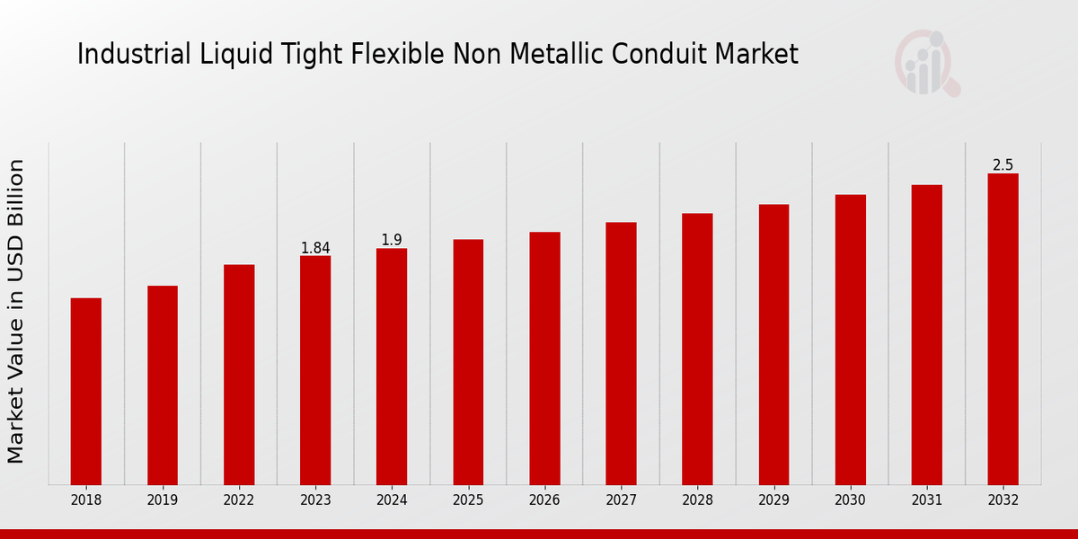 Global Industrial Liquid Tight Flexible Non-metallic Conduit Market Overview