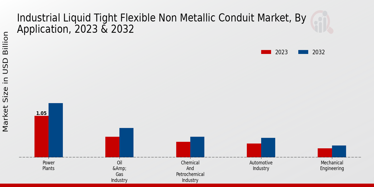 Industrial Liquid Tight Flexible Non-metallic Conduit Market Application Insights