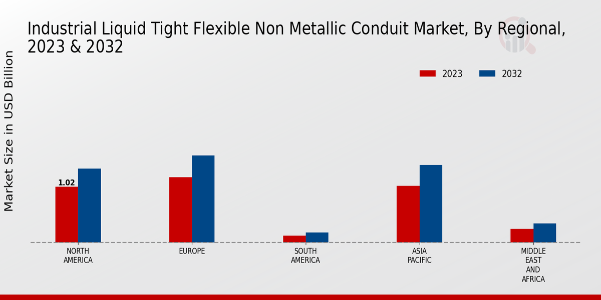 Industrial Liquid Tight Flexible Non-metallic Conduit Market Regional Insights