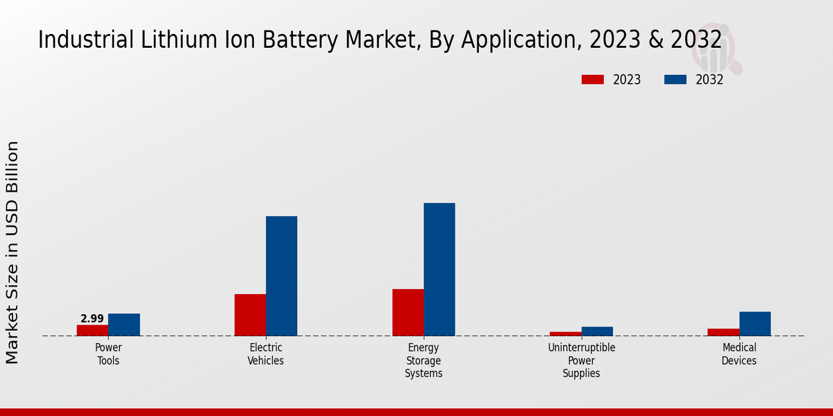 Industrial Lithium-ion Battery Market Application Insights