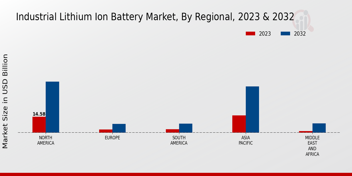 Industrial Lithium-ion Battery Market Regional Insights