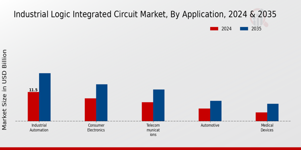 Industrial Logic Integrated Circuit Market By Application 