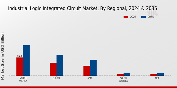 Industrial Logic Integrated Circuit Market By Regional