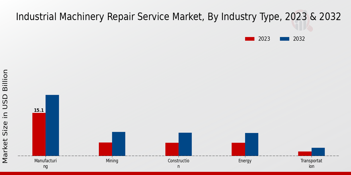 Industrial Machinery Repair Service Market Industry Type Insights