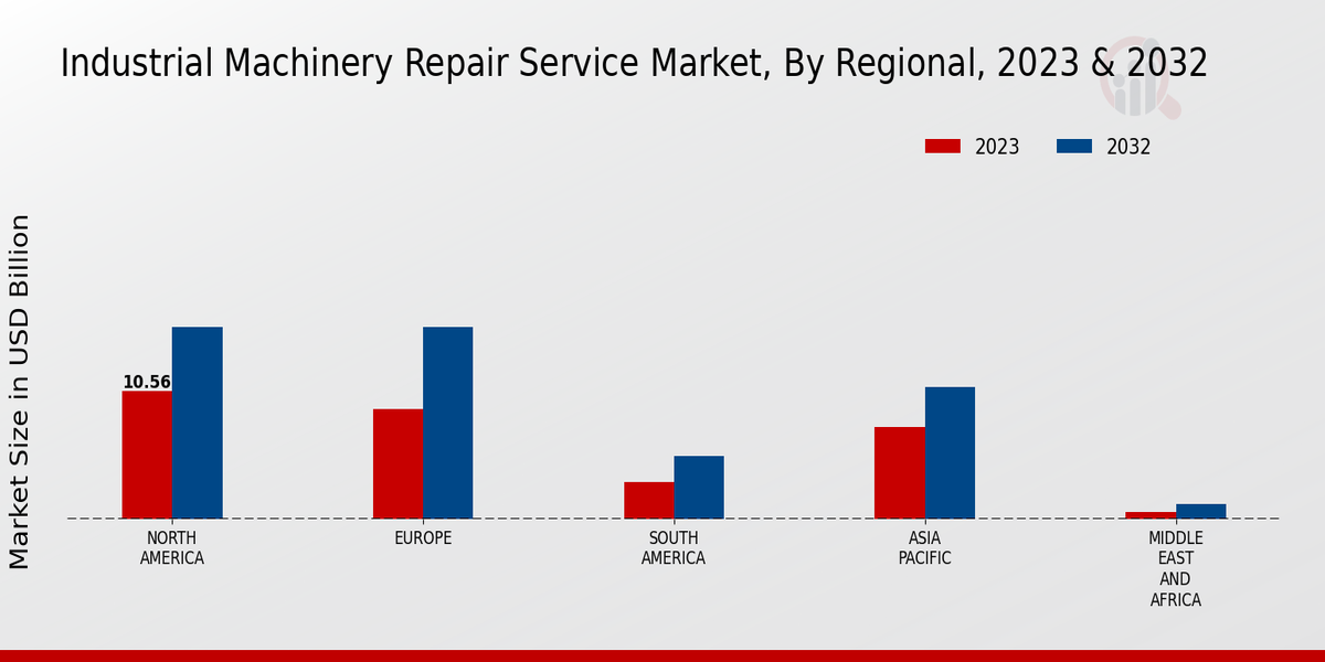 Industrial Machinery Repair Service Market Regional Insights