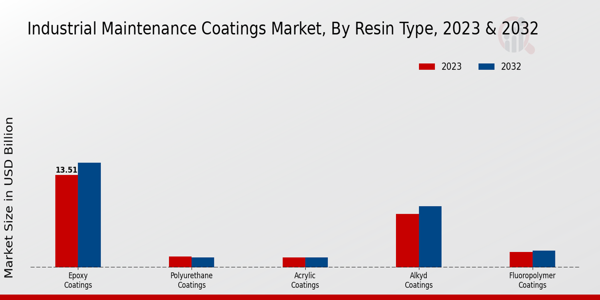 Industrial Maintenance Coatings Market Resin Type Insights