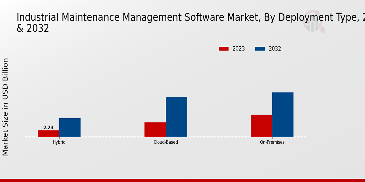 Industrial Maintenance Management Software Market Deployment Type Insights   