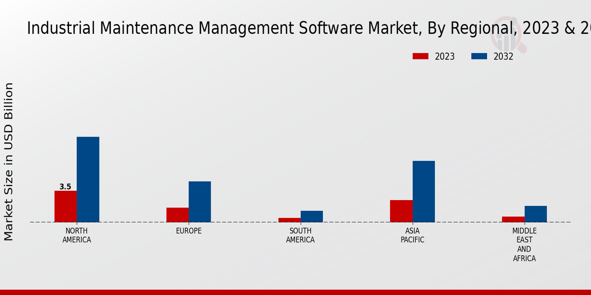 Industrial Maintenance Management Software Market Regional Insights   