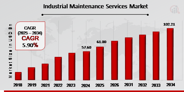 Industrial Maintenance Services Market Overview 2025-2034